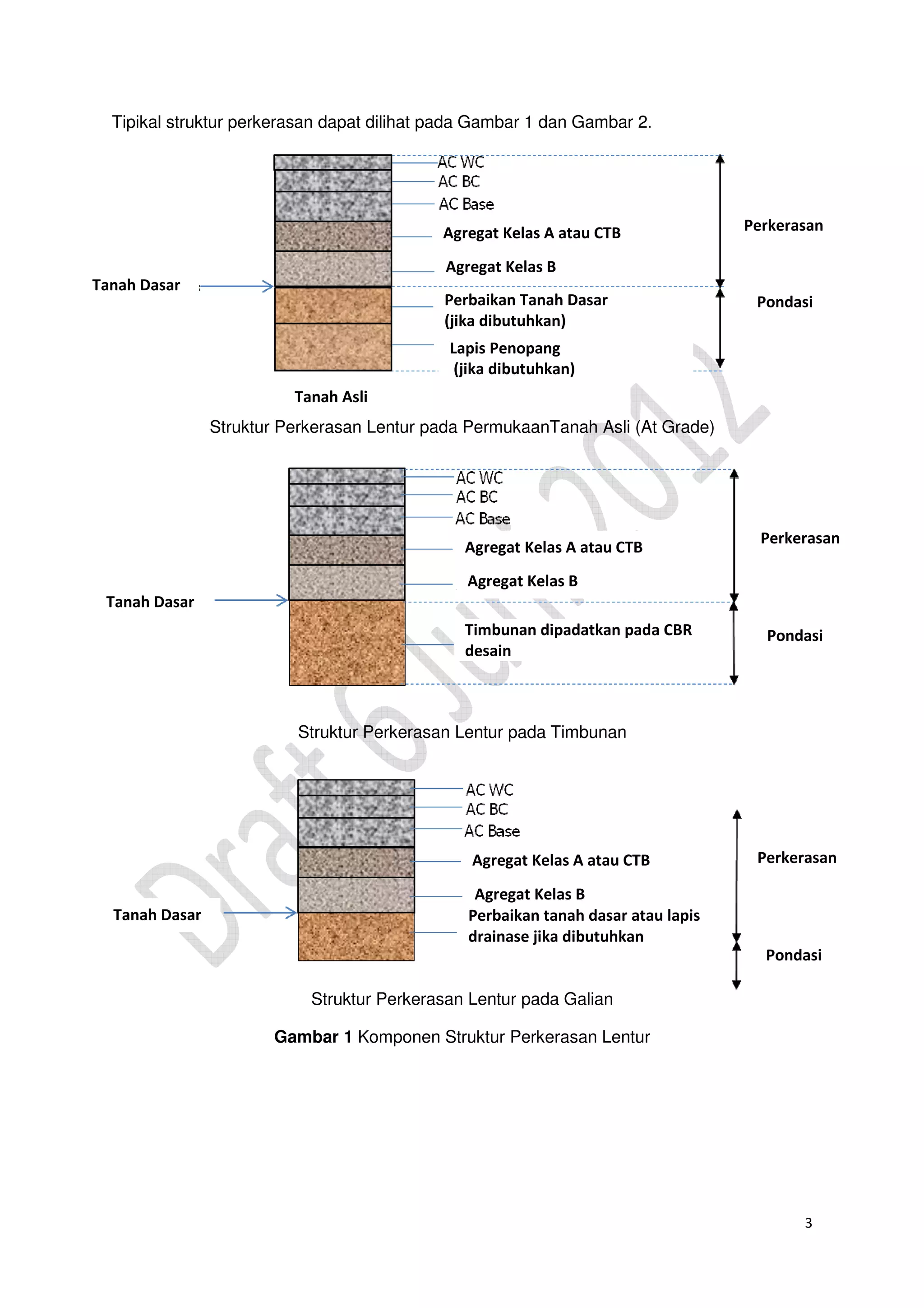 3
Tipikal struktur perkerasan dapat dilihat pada Gambar 1 dan Gambar 2.
Struktur Perkerasan Lentur pada PermukaanTanah Asli (At Grade)
Struktur Perkerasan Lentur pada Timbunan
Struktur Perkerasan Lentur pada Galian
Gambar 1 Komponen Struktur Perkerasan Lentur
Perkerasan
Pondasi
Tanah Dasar
Agregat Kelas A atau CTB
Agregat Kelas B
Timbunan dipadatkan pada CBR
desain
Pondasi
Perkerasan
Tanah Dasar
Agregat Kelas A atau CTB
Agregat Kelas B
Perbaikan tanah dasar atau lapis
drainase jika dibutuhkan
Perkerasan
Pondasi
Tanah Asli
Tanah Dasar
Agregat Kelas A atau CTB
Agregat Kelas B
Perbaikan Tanah Dasar
(jika dibutuhkan)
Lapis Penopang
(jika dibutuhkan)
 