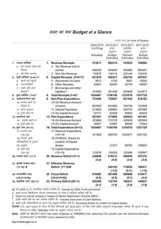 ¤ÉVÉ] BÉEÉ ºÉÉ® Budget at a Glance
(BÉE®Éä½ âó{ÉA) (In crore of Rupees)
2009-2010 2010-2011 2010-2011 2011-2012

´ÉÉºiÉÉÊ´ÉBÉE@

1. Revenue Receipts
2. Tax Revenue (net to
centre)
3. Non-Tax Revenue
4. Capital Receipts (5+6+7)$
5. Recoveries of Loans
6. Other Receipts
7. Borrowings and other
liabilities *
8. Total Receipts (1+4) $
9. Non-Plan Expenditure
10.On Revenue Account
of which,
11. Interest Payments
12.On Capital Account
13. Plan Expenditure
14.On Revenue Account
15.On Capital Account
16. Total Expenditure (9+13)
17.Revenue Expenditure
(10+14)
18.Of Which, Grants for
creation of Capital
Assets
19.Capital Expenditure
(12+15)
20. Revenue Deficit (17-1)

21. |É£ÉÉ´ÉÉÒ ®ÉVÉº´É PÉÉ]É
(17-18) #

22 Fiscal Deficit
{16-(1+5+6)}
23. Primary Deficit (20-11)

¤ÉVÉ]
+ÉxÉÖàÉÉxÉ

Budget
Estimates

Revised
Estimates

Budget
Estimates

572811

682212

783833

789892

456536
116275
451676
8613
24581

534094
148118
426537
5129
40000

563685
220148
432743
9001
22744

664457
125435
467837
15020
40000

418482
1024487
721096

381408
1108749
735657

400998
1216576
821552

412817
1257729
816182

657925
213093
63171
303391
253884
49507
1024487

643599
248664
92058
373092
315125
57967
1108749

726749
240757
94803
395024
326928
68096
1216576

733558
267986
82624
441547
363604
77943
1257729

911809

958724

1053677

1097162

31317

90792

146853

112678
338998
(5.2)

150025
276512
(4.0)

162899
269844
(3.4)

160567
307270
(3.4)

418482
(6.4)
205389
(3.1)

245195
( 3.5)
381408
(5.5)
132744
(1.9)

179052
(2.3 )
400998
(5.1)
160241
(2.0)

160417
( 1.8)
412817
(4.6)
144831
(1.6)

21. Effective Revenue
Deficit (17-18)#

22. ®ÉVÉBÉEÉäKÉÉÒªÉ PÉÉ]É

ºÉÆ¶ÉÉäÉÊvÉiÉ
+ÉxÉÖàÉÉxÉ

Actuals@

1. ®ÉVÉº´É |ÉÉÉÎ{iÉªÉÉÆ
2. BÉE® ®ÉVÉº´É (BÉEäxp BÉEÉä
ÉÊxÉ´ÉãÉ)
3. BÉE®-ÉÊ£ÉxxÉ ®ÉVÉº´É
4. {ÉÚÆVÉÉÒ |ÉÉÉÎ{iÉªÉÉÆ (5¨6¨7)$
5. jÉ@hÉÉå BÉEÉÒ ´ÉºÉÚãÉÉÒ
6. +ÉxªÉ |ÉÉÉÎ{iÉªÉÉÆ
7. =vÉÉ® +ÉÉè® +ÉxªÉ
näªÉiÉÉAÆ *
8. BÉÖEãÉ |ÉÉÉÎ{iÉªÉÉÆ (1¨4)$
9. +ÉÉªÉÉäVÉxÉÉ-ÉÊ£ÉxxÉ BªÉªÉ
10. ®ÉVÉº´É JÉÉiÉä {É®
ÉÊVÉºÉàÉå ºÉä
11. ¤ªÉÉVÉ £ÉÖMÉiÉÉxÉ
12. {ÉÚÆVÉÉÒ JÉÉiÉä {É®
13. +ÉÉªÉÉäVÉxÉÉ BªÉªÉ
14. ®ÉVÉº´É JÉÉiÉä {É®
15. {ÉÚÆVÉÉÒ JÉÉiÉä {É®
16. BÉÖEãÉ BªÉªÉ (9¨13)
17. ®ÉVÉº´É BªÉªÉ
(10¨14)
18. ÉÊVÉºÉàÉå, {ÉÚÆVÉÉÒ
{ÉÉÊ®ºÉà{ÉÉÊkÉªÉÉå BÉäE ºÉßVÉxÉ
cäiÉÖ +ÉxÉÖnÉxÉ
19. {ÉÚÆVÉÉÒ BªÉªÉ
(12¨15)
20. ®ÉVÉº´É PÉÉ]É (17-1)

¤ÉVÉ]
+ÉxÉÖàÉÉxÉ

{16-(1+5+6)}

23. |ÉÉlÉÉÊàÉBÉE PÉÉ]É (20-11)
@
$
$

´ÉKÉÇ 2009-10 BÉäE ´ÉÉºiÉÉÊ´ÉBÉE +ÉÉÆBÉE½ä +ÉxÉÆÉÊiÉàÉ cé* Actuals for 2009-10 are provisional.
<ºÉàÉå ¤ÉÉVÉÉ® ÉÎºlÉ®ÉÒBÉE®hÉ ªÉÉäVÉxÉÉ (AàÉAºÉAºÉ) BÉEä ºÉÆ¤ÉÆvÉ àÉå |ÉÉÉÎ{iÉªÉÉÆ ¶ÉÉÉÊàÉãÉ xÉcÉÓ cé*
Does not include receipts in respect of Market Stabilization Scheme (MSS).

* <ºÉàÉå xÉBÉEnÉÒ ¶ÉäKÉ BÉEÉ BÉEàÉ +ÉÉc®hÉ ¶ÉÉÉÊàÉãÉ cè* Includes draw-down of Cash Balance.
# <ºÉàÉå {ÉÚÆVÉÉÒ {ÉÉÊ®ºÉà{ÉÉÊkÉªÉÉå BÉäE ºÉßVÉxÉ cäiÉÖ +ÉxÉÖnÉxÉ ¶ÉÉÉÊàÉãÉ xÉcÉÓ cè* Excluding Grants for creation of Capital Assets.
ÉÊ]{{ÉhÉÉÒ: ¤É.+É. 2011-2012 BÉäE ºÉPÉ= BÉäE ÉÊãÉA ºÉÉÒAºÉ+ÉÉä uÉ®É 2010-2011 BÉäE ÉÊãÉA VÉÉ®ÉÒ +ÉÉÊOÉàÉ +ÉxÉÖàÉÉxÉÉå (` 7877947 BÉE®Éä½) BÉEÉÒ iÉÖãÉxÉÉ àÉå 14±
ÉÊ´ÉBÉEÉºÉ n® ºÉÉÊciÉ ` 8980860 BÉE®Éä½ BÉEÉ +ÉxÉÖàÉÉxÉ ãÉMÉÉªÉÉ MÉªÉÉ cè*
Note: GDP for BE 2011-2012 has been projected at ` 8980860 crore assuming 14% growth over the advance estimates
of 2010-2011 (` 7877947 crore) released by CSO.
http://indiabudget.nic.in

 