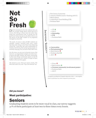 5. First lesson of university
4. Analytical Skills/Creative Thinking (AS/CT)
3. Matriculation
2. Leadership & Team Building (LTB)
1. Freshman Bash
Don’t be mistaken by the title: indeed, there are
a lot of great things about school that all of
us love. We will go to those later, but rather than
going the conventional route of giving you the
good news before the bad, we decided to show you
the peeves of the SMU student as he progresses
through his school life.
The myth, of course, is that all SMU students are
satisfied, content, enriched with every course
that they take; being on the Dean’s List; balancing
school life, a part-time job, and a relationship ex-
tremely well; loving their project group mates; es-
sentially enjoying every second of their SMU lives.
For this issue, we sent out an Internet survey that
had over 200 respondents to figure out what exact-
ly peeves the SMU student. We realise, interesting-
ly, that some things consistently appear on the list
of poor impressions (we explore a couple of these
further in the next few pages).
We present to you, from our survey results, The
Blue and Gold’s very own “Top of the Bottom” list.
Not
So
Fresh 5. LTB 
4. AS/CT
3. Internship
2. FTB
1. Freshman Bash
5. Convocation
4. First presentation
3. Matriculation 
2. Freshman Bash 
1. AS/CT 
5. Vivace 
4. Matriculation 
3. Overseas community involvement project
2. Freshman Bash
1. AS/CT
IncreasingSeniority
Arranged in ascending level of negative impression, where 1 = most negative.
Events in bold denote new entries compared to previous years.
Did you know?
Most participative:
Seniors
Graduating students seem to be more vocal in class, our survey suggests:
41% of them participate at least two to three times every lesson.
the blue and gold 11
Blue & Gold 11 Sat 23-10-2010 1300h.indd 11 23/10/2010 3:11PM
 