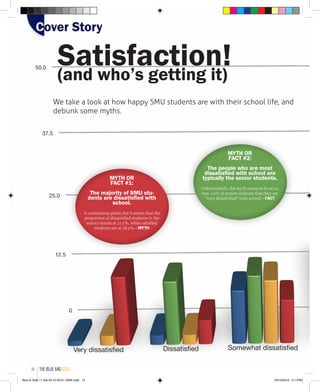 0
12.5
25.0
37.5
50.0
Very dissatisfied Dissatisfied Somewhat dissatisfied So
Satisfaction!(and who’s getting it)
We take a look at how happy SMU students are with their school life, and
debunk some myths.
MYTH OR
FACT #1:
The majority of SMU stu-
dents are dissatisfied with
school.
A contentious point, but it seems that the
proportion of dissatisfied students in the
survey stands at 21.5%, while satisfied
students are at 78.5%. - MYTH
MYTH OR
FACT #1:
The majority of SMU stu-
dents are dissatisfied with
school.
A contentious point, but it seems that the
proportion of dissatisfied students in the
survey stands at 21.5%, while satisfied
students are at 78.5%. - MYTH
MYTH OR
FACT #2:
The people who are most
dissatisfied with school are
typically the senior students.
Unfortunately, the myth seems to be accu-
rate. 14% of seniors indicate that they are
“very dissatisfied” with school. - FACT
MYTH OR
FACT #2:
The people who are most
dissatisfied with school are
typically the senior students.
Unfortunately, the myth seems to be accu-
rate. 14% of seniors indicate that they are
“very dissatisfied” with school. - FACT
Cover StoryCover Story
the blue and gold14
Blue & Gold 11 Sat 23-10-2010 1300h.indd 14 23/10/2010 3:11PM
 