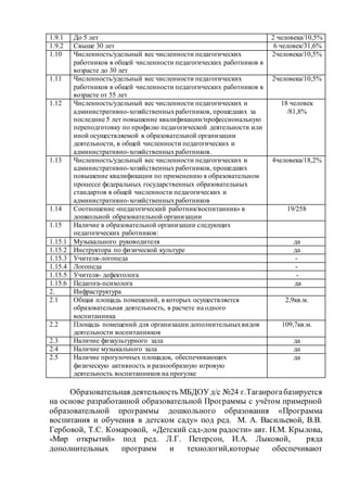 1.9.1 До 5 лет 2 человека/10,5%
1.9.2 Свыше 30 лет 6 человек/31,6%
1.10 Численность/удельный вес численности педагогических
работников в общей численности педагогических работников в
возрасте до 30 лет
2человека/10,5%
1.11 Численность/удельный вес численности педагогических
работников в общей численности педагогических работников в
возрасте от 55 лет
2человека/10,5%
1.12 Численность/удельный вес численности педагогических и
административно-хозяйственныхработников, прошедших за
последние 5 лет повышение квалификации/профессиональную
переподготовку по профилю педагогической деятельности или
иной осуществляемой в образовательной организации
деятельности, в общей численности педагогических и
административно-хозяйственныхработников.
18 человек
/81,8%
1.13 Численность/удельный вес численности педагогических и
административно-хозяйственныхработников, прошедших
повышение квалификации по применению в образовательном
процессе федеральных государственных образовательных
стандартов в общей численности педагогических и
административно-хозяйственныхработников
4человека/18,2%
1.14 Соотношение «педагогический работник/воспитанник» в
дошкольной образовательной организации
19/258
1.15 Наличие в образовательной организации следующих
педагогических работников:
1.15.1 Музыкального руководителя да
1.15.2 Инструктора по физической культуре да
1.15.3 Учителя-логопеда -
1.15.4 Логопеда -
1.15.5 Учителя- дефектолога -
1.15.6 Педагога-психолога да
2. Инфраструктура
2.1 Общая площадь помещений, в которых осуществляется
образовательная деятельность, в расчете на одного
воспитанника
2,9кв.м.
2.2 Площадь помещений для организации дополнительныхвидов
деятельности воспитанников
109,7кв.м.
2.3 Наличие физкультурного зала да
2.4 Наличие музыкального зала да
2.5 Наличие прогулочных площадок, обеспечивающих
физическую активность и разнообразную игровую
деятельность воспитанников на прогулке
да
Образовательная деятельность МБДОУд/с №24 г.Таганрогабазируется
на основе разработанной образовательной Программы с учётом примерной
образовательной программы дошкольного образования «Программа
воспитания и обучения в детском саду» под ред. М. А. Васильевой, В.В.
Гербовой, Т.С. Комаровой, «Детский сад-дом радости» авт. Н.М. Крылова,
«Мир открытий» под ред. Л.Г. Петерсон, И.А. Лыковой, ряда
дополнительных программ и технологий,которые обеспечивают
 