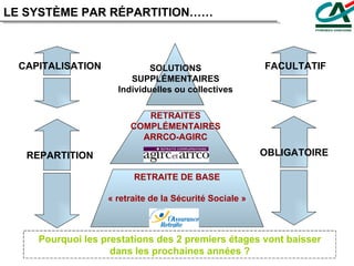 LE SYSTÈME PAR RÉPARTITION…… CAPITALISATION REPARTITION FACULTATIF SOLUTIONS SUPPLÉMENTAIRES Individuelles ou collectives RETRAITES COMPLÉMENTAIRES ARRCO-AGIRC RETRAITE DE BASE « retraite de la Sécurité Sociale » OBLIGATOIRE Pourquoi les prestations des 2 premiers étages vont baisser dans les prochaines années ? 