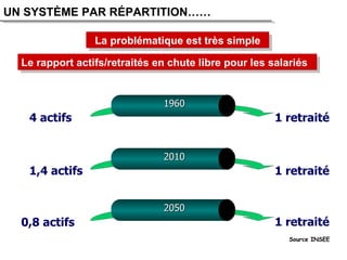 UN SYSTÈME PAR RÉPARTITION…… Le rapport actifs/retraités en chute libre pour les salariés 4 actifs 1 retraité 1960 1,4 actifs 1 retraité 2010 1 retraité 2050 Source INSEE  0,8 actifs La problématique est très simple 
