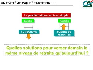 La problématique est très simple UN SYSTÈME PAR RÉPARTITION…… BAISSE HAUSSE COTISATIONS NOMBRE DE RETRAITES Quelles solutions pour verser demain le même niveau de retraite qu’aujourd’hui ? 