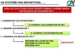 UN SYSTÈME PAR RÉPARTITION…… QUELLES SOLUTIONS POUR VERSER DEMAIN LE MÊME NIVEAU DE RETRAITE QU’AUJOURD’HUI ? 1- AUGMENTER LES COTISATIONS ? 2 - BAISSER LES RETRAITES ? 3 - CHANGER LES REGLES DU JEU ? IL FAUDRAIT LES AUGMENTER DE 50% IL FAUDRAIT LES BAISSER DE 40% RÉFORME BALLADUR EN 1993 RÉFORME FILLON EN 2003 RÉFORME 2010 INSUFFISANT 