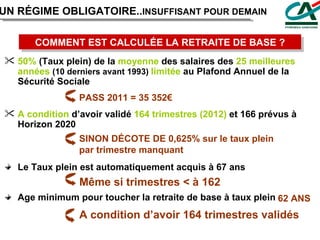 COMMENT EST CALCULÉE LA RETRAITE DE BASE ? UN RÉGIME OBLIGATOIRE.. INSUFFISANT POUR DEMAIN 50%  (Taux plein) de la  moyenne  des salaires des  25 meilleures   années   (10 derniers avant 1993)  limitée  au Plafond Annuel de la Sécurité Sociale A condition  d’avoir validé  164 trimestres (2012)  et 166 prévus à Horizon 2020 (et 41,5 années de cotisations) PASS 2011 = 35 352€ SINON DÉCOTE DE 0,625% sur le taux plein  par trimestre manquant A condition  d’avoir validé  164 trimestres (2012)  et 166 prévus à Horizon 2020  Le Taux plein est automatiquement acquis à 67 ans  Age minimum pour toucher la retraite de base à taux plein  Même si trimestres < à 162 A condition d’avoir 164 trimestres validés 62 ANS 