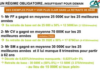 3- Mr SM a gagné en moyenne 30 000€ sur les 25 meilleures années  et il lui manque 8 trimestres pour partir à 62 ans  Décote de 0,625%/trimestres manquants : 0,625%x8= 5% Retraite de base : 30 000€ x (50%-5%) = 13 500€   (3 375/trimestre)  - au lieu de 15 000€ si taux plein- UN RÉGIME OBLIGATOIRE.. INSUFFISANT POUR DEMAIN 1- Mr FF a gagné en moyenne 25 000€ sur les 25 meilleures années     Sa retraite de base est de 25 000 x 50% = 12 500€/an   (3 125/trimestre) 2- Mr CV a gagné en moyenne 70 000€ sur les 25 meilleures années     Sa retraite de base est de 35 352€ x 50% = 17 676€/an  (4 419/trimestre) Limitation PASS DES EXEMPLES POUR Y VOIR PLUS CLAIR DANS LA RETRAITE DE BASE 
