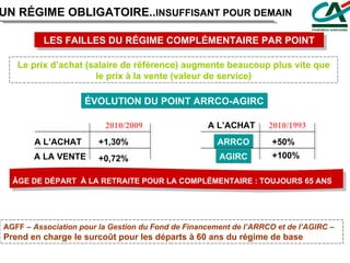 UN RÉGIME OBLIGATOIRE.. INSUFFISANT POUR DEMAIN LES FAILLES DU RÉGIME COMPLÉMENTAIRE PAR POINT Le prix d’achat (salaire de référence) augmente beaucoup plus vite que le prix à la vente (valeur de service) ÉVOLUTION DU POINT ARRCO-AGIRC A L’ACHAT  A LA VENTE 2010/2009 +1,30% +0,72% A L’ACHAT  ARRCO 2010/1993 +50% +100% AGIRC ÂGE DE DÉPART  À LA RETRAITE POUR LA COMPLÉMENTAIRE : TOUJOURS 65 ANS AGFF –  Association pour la Gestion du Fond de Financement de l’ARRCO et de l’AGIRC  –  Prend en charge le surcoût pour les départs à 60 ans du régime de base 