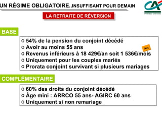 UN RÉGIME OBLIGATOIRE.. INSUFFISANT POUR DEMAIN LA RETRAITE DE RÉVERSION BASE 54% de la pension du conjoint décédé Avoir au moins 55 ans Revenus inférieurs à 18 429€/an soit 1 536€/mois Uniquement pour les couples mariés Prorata conjoint survivant si plusieurs mariages COMPLÉMENTAIRE 60% des droits du conjoint décédé Âge mini : ARRCO 55 ans- AGIRC 60 ans Uniquement si non remariage Net 