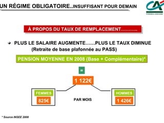 UN RÉGIME OBLIGATOIRE.. INSUFFISANT POUR DEMAIN À PROPOS DU TAUX DE REMPLACEMENT……….. PLUS LE SALAIRE AUGMENTE……PLUS LE TAUX DIMINUE (Retraite de base plafonnée au PASS) PENSION MOYENNE EN 2008 (Base + Complémentaire)* 1 122€ = HOMMES 1 426€ FEMMES 825€ * Source INSEE 2008 PAR MOIS 
