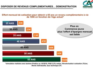 Effort mensuel de cotisation pour obtenir a 65 ans un revenu complémentaire à vie de 100€ en fonction de l’âge actuel* 25 ANS 30 ANS 35 ANS 40 ANS 45 ANS 50 ANS 55 ANS 20€ 25€ 33€ 45€ 66€ 95€ 160€ Plus on  Commence jeune  plus l’effort d’épargne mensuel  est faible *simulation réalisée avec barème Predica au 10/2010, PAB 3,5% net/an, Revalorisation cotisation 2%/an, Rente individuelle, taux technique 2% DISPOSER DE REVENUS COMPLEMENTAIRES… DEMONSTRATION 