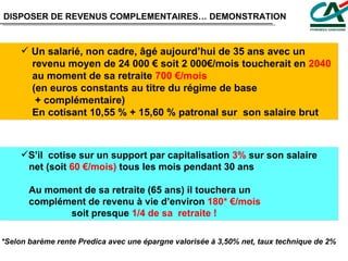Un salarié, non cadre, âgé aujourd’hui de 35 ans avec un  revenu moyen de 24 000 € soit 2 000€/mois toucherait en  2040   au moment de sa retraite  700 €/mois  (en euros constants au titre du régime de base  + complémentaire)  En cotisant 10,55 % + 15,60 % patronal sur  son salaire brut *Selon barème rente Predica avec une épargne valorisée à 3,50% net, taux technique de 2% S’il  cotise sur un support par capitalisation  3%  sur son salaire net (soit  60 €/mois)  tous les mois pendant 30 ans Au moment de sa retraite (65 ans) il touchera un  complément de revenu à vie d’environ  180* €/mois soit presque  1/4 de sa  retraite ! DISPOSER DE REVENUS COMPLEMENTAIRES… DEMONSTRATION 