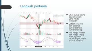 Langkah pertama
 Lihat kurva paling
bawah saham
yang Anda
tentukan
 Catat harganya
dan gerakan
cursor sampai
kurva tertinggi
 Jika harga rendah
dan harga tinggi
menunjukkan
keuntungan, maka
dicatat pola itu
 