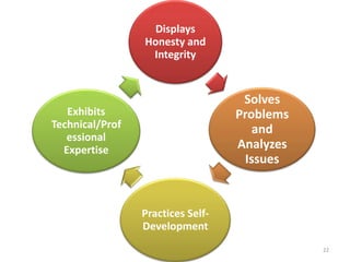 Displays
                 Honesty and
                  Integrity


                                    Solves
   Exhibits                        Problems
Technical/Prof                        and
   essional
  Expertise                        Analyzes
                                    Issues


                 Practices Self-
                 Development
                                              22
 