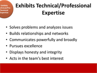Exhibits
echnical/Pro
               Exhibits Technical/Professional
 fessional
 Expertise
                          Expertise

       •   Solves problems and analyzes issues
       •   Builds relationships and networks
       •   Communicates powerfully and broadly
       •   Pursues excellence
       •   Displays honesty and integrity
       •   Acts in the team's best interest
 