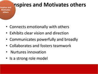 Inspires and
               Inspires and Motivates others
 Motivates
   others




      •   Connects emotionally with others
      •   Exhibits clear vision and direction
      •   Communicates powerfully and broadly
      •   Collaborates and fosters teamwork
      •    Nurtures innovation
      •   Is a strong role model
 