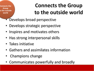 Connects the
    Group
                        Connects the Group
to the outside
    world               to the outside world
       •   Develops broad perspective
       •   Develops strategic perspective
       •   Inspires and motivates others
       •   Has strong interpersonal skills
       •   Takes initiative
       •   Gathers and assimilates information
       •    Champions change
       •   Communicates powerfully and broadly
 