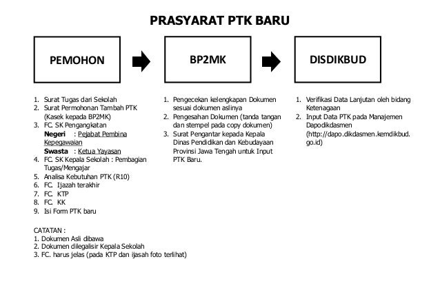 Surat Permohonan Penambahan Ptk Baru Dari Kepala Sekolah 