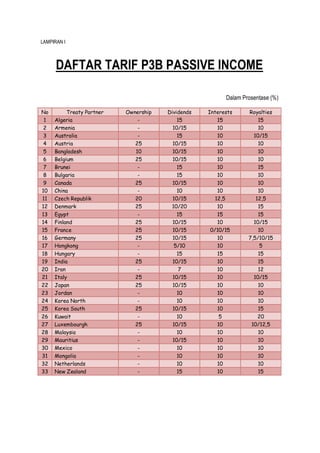 LAMPIRAN I



      DAFTAR TARIF P3B PASSIVE INCOME

                                                         Dalam Prosentase (%)

No        Treaty Partner   Ownership   Dividends   Interests     Royalties
 1   Algeria                   -           15          15            15
 2   Armenia                   -         10/15         10            10
 3   Australia                 -           15          10          10/15
 4   Austria                  25         10/15         10            10
 5   Bangladesh               10         10/15         10            10
 6   Belgium                  25         10/15         10            10
 7   Brunei                    -           15          10            15
 8   Bulgaria                  -           15          10            10
 9   Canada                   25         10/15         10            10
10   China                     -           10          10            10
11   Czech Republik           20         10/15        12,5          12,5
12   Denmark                  25        10/20          10            15
13   Egypt                     -           15          15            15
14   Finland                  25         10/15         10          10/15
15   France                   25         10/15      0/10/15          10
16   Germany                  25         10/15         10        7,5/10/15
17   Hongkong                  -         5/10          10             5
18   Hungary                   -           15          15            15
19   India                    25         10/15         10            15
20   Iran                      -           7           10            12
21   Italy                    25         10/15         10          10/15
22   Japan                    25         10/15         10            10
23   Jordan                    -           10          10            10
24   Korea North               -           10          10            10
25   Korea South              25         10/15         10            15
26   Kuwait                    -           10           5            20
27   Luxembourgh              25         10/15         10         10/12,5
28   Malaysia                  -           10          10            10
29   Mauritius                 -         10/15         10            10
30   Mexico                    -           10          10            10
31   Mongolia                  -           10          10            10
32   Netherlands               -           10          10            10
33   New Zealand               -           15          10            15
 