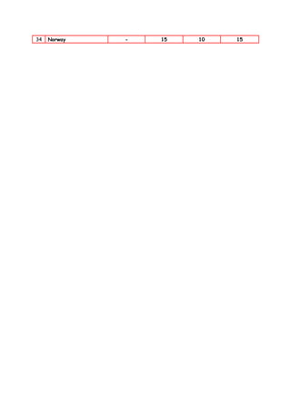 34   Norway   -   15   10   15
 
