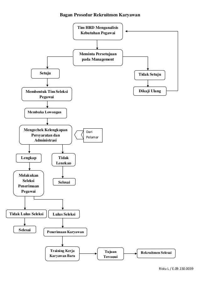 Bagan prosedur rekruitmen karyawan (Ristu L) STIA Madani 2013