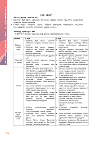 74
БАГАБОЛОВСРОЛЫНСУРГАЛТЫНЦӨМХӨТӨЛБӨР
5.3.6. УРЛАГ
Яагаад судлах хэрэгтэй вэ?
 Хүрээлэн буй орчин, урлагийн бүтээлийг мэдрэх, ойлгох, түүнийгээ илэрхийлэх,
харилцах чадвар эзэмших
 Сэтгэн бодох, сонирхон судлах, асуудал дэвшүүлж, шийдвэрлэх, мэдээлэл
боловсруулах, өөрийгөө илэрхийлэх чадвар хөгжинө.
Ямар үр дүнд хүрэх вэ?
III ба V анги төгссөн суралцагч бүр дараах чадвар эзэмшсэн байна.
Чадвар III анги V анги
Мэдрэх,
хүлээж
авах
 Хүрээлэн буй орчин, урлагийн
бүтээлийг сонирхох, ажиглах, сонсох,
ойлгох
 Хүрээлэн буй орчин, амьдрал,
хүмүүсээс бий болсон хувь хүний
мэдрэмж санаагаа илэрхийлэх,
бусадтай хуваалцах
 Хүрээлэн буй орчин, урлагийн
бүтээлээс төрсөн сэтгэгдэл болон
сэдлээ өөрийнхөөрөө сайжруулах,
санал гаргах
 Хэрэгцээ, сонирхол, туршлагаас бий
болсон мэдрэмж санааг илэрхийлэх,
бусадтай хуваалцах.
Гүйцэтгэх
ур чадвар
 Урлагийн бүтээлтэй танилцах, дууриан
хийх
 Урлагийн хэлийг ашиглан аливаа
үйлийг гүйцэтгэх
 Өөрсдийн санаа, бүтээлийг ярьж
тайлбарлах
 Янз бүрийн хүрээнд урлагийн хэлийг
ашиглан, зааврын дагуу гүйцэтгэх,
 Бие даан болон багаараа санаагаа
хэрэгжүүлж, хамтран хийж гүйцэтгэх
 Үүрэг даалгаврыг гүйцэтгэхдээ өөртөө
итгэлтэй байх
Бүтээх
 Өөрийн сэтгэгдэл, эргэн тойрон дахь
зүйл, байгаль, амьдралаас бий болсон
хувь хүний мэдрэмж санааг
илэрхийлэх хоёр ба гурван хэмжээст
урлагийн бүтээл зохиох, хийх
 Бүтээлийн онцлог шаардлагад
нийцүүлэн материал, багаж хэрэгсэл
сонгож ашиглах
 Хувь хүний ойлголтыг илэрхийлэхдээ
зохиомжийн хэрэгслүүдийг /өнгө, цэг,
толбо, зураас, дүрс /ашиглах
 Сэдвийн хүрээнд урлагийн бүтээл
зурах бүтээхдээ зохиомжийн зарчмыг
/тэгш ба тэгш бус хэм, хэмнэл,
давтамж/ ашиглан зохиомжийн
талаарх ойлголтоо харуулах
 Хэрэгцээ, сонирхол, туршлагаас бий
болсон мэдрэмж санааг илэрхийлэх
хоёр ба гурван хэмжээст урлагийн
бүтээл зохиох, хийх
 Зохиомжийн шаардлагад нийцүүлэн
төрөл бүрийн материал, багаж
хэрэгсэл, техник ашиглах
 Зохиомжийн элементүүдийг /өнгө, цэг,
толбо, зураас, дүрс, биет, харьцаа,
хөдөлгөөн гэх мэт/ ашиглан хувь хүний
ойлголтоо илэрхийлэх
 Сэдвийн хүрээнд урлагийн бүтээл
зохиохын тулд зохиомжийн зарчмыг
/тэгш ба тэгш бус хэм, хэмнэл,
давтамж, нэгт төвт, өнцөглөсөн,
дэлгэмэл гэх мэт/ ашиглан
зохиомжийн талаарх ойлголтоо
харуулах
Бүтээлч,
эрэл
хайгуул
хийх
 Бүтээлч илэрхийллийн аргаас
суралцах, материал,
хэрэглэгдэхүүнийг сонгох, турших
 Бүтээлийн санаа, загвар дизайнаа
олох, шинэ бүтээлээ илэрхийлэх
турших
 Өөрийн болон бусдын бүтээлтэй
танилцах, шинэ санаа авч бүтээлдээ
ашиглах, туршлагаа хуваалцах
 Бүтээлчээр илэрхийлэх аргуудыг
/хялбар/ сонгох
 Шинэ бүтээлийн /зохиомжийн/ болон
хөгжмийн санаа гаргахын тулд
хэрэгцээтэй мэдээллийг цуглуулах
 Цуглуулсан мэдээллээ боловсруулах
явцдаа арга барил, материалыг сонгож
хэрэглэж сурах
 