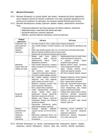 93
ХҮҮХЭДБҮХЭНДЭЭ“БИЧАДНА”ГЭСЭНИТГЭЛӨГЬЕ!
6.2. Иргэний боловсрол
6.2.1. Иргэний боловсрол нь хүүхэд бүрийг зөв хөгжил, төлөвшилтэй болох эрмэлзлэл,
хүсэл төрүүлэх, монгол ёс заншил, уламжлалт үнэт зүйл, ирээдүйн амьдралд итгэх
дотоод итгэл үнэмшил, ёс суртахуун, зан чанарын үндсийг бэхжүүлэхэд чиглэнэ.
6.2.2. Иргэний боловсролын цагаар суралцагч дараах чадвар, эрмэлзлэлээ хөгжүүлнэ.
Үүнд:
• Үндэсний уламжлалт зан үйлд суралцах, өв соёлоо хайрлах, хамгаалах
• Өөрийгөө мэдэх, таних биеэ зөв сайхан авч явах
• Бусадтай харилцах, хамтран суралцах
• Байгаль, дэлхийг хайрлан хамгаалах, зохистой харилцах
Чадвар/
эрмэлзлэл
I-III анги IV-V анги
Уламжлалт зан
үйлд суралцах,
өв соёлоо
хайрлах
хамгаалах
• Ах захаа хүндэтгэх, багш, эрдэм номыг дээдлэх уламжлал
• Аав, ээжийн элбэрэл, ачлалыг дээдлэх, эцэг эхээ хайрлан халамжлах зан
үйл
• Сайн, муу үйлийн сургаал, бие, хэл, сэтгэлээ засч жолоодох арга ухаан
• Мал аж ахуйтай холбоотой монгол арга ухаан
• Байгальтай зүй зохистой харьцах монгол ухаан
Өөрийгөө
мэдэж, биеэ зөв
сайхан авч явах
• Өөрөө хийе гэсэн зүйлээ
шантралгүй хийж дуусгах
эрмэлзлэлтэй болох, хүсэл
мөрөөдлөө эрхэмлэх
• Сайн үйлийг хэвшүүлэх, шударга
байхыг эрхэмлэх сэтгэлийг үүсгэж
хэвших
• Зөв хооллох, идээ, ундааг
тохируулан хэрэглэхэд суралцах
• Тогтоосон дэгийг мөрдөх, хэвших
• Өөрийнхөө дотоод сэтгэлийг таних,
хянан жолоодохыг эрмэлзэх
• Үг үйлдлээ тунгаан бодож
илэрхийлэхэд суралцах
• Өөртөө зорилго тавьж түүнийхээ
төлөө хариуцлагатай байх
• Зориг тэвчээр уйгагүй зүтгэл
амжилтад хүрдгийг ухаарах
• Дэг болон дүрмийг мөрдөх, хэвших
Бусадтай
харилцах
• Аав, ээжийн элбэрэл, ачлалыг
хариулах, эцэг эхээ хайрлан
асрах энэрэх сэтгэлийг үүсгэх
• Мэндлэх, талархах, уучлалт гуйх
ёсонд суралцах, хэвшүүлэх
• Багш, эрдэм номыг эрхэмлэх
• Үеийн найзуудтайгаа нөхөрсөг
хандан тэдний өмнө үүрэг
хариуцлага хүлээж, амлалтаа
биелүүлэх эрмэлзэлтэй болох
• Өөрийн үзэл бодлыг нээлттэй
илэрхийлж, бусдын үзэл бодолд
хүлээцтэй хандах
• Сургуулийн /нийтийн/эд зүйлд
хайр гамтай хандах, хэрэглэх
• Ахмадыг хүндэтгэн, өтгөс, нялхсыг
асран халамжлахыг эрхэмлэх
• Багш, эрдэм номыг эрхэмлэх
• Багш нар, сургуулийн ажилтнуудыг
хүндэтгэж, эвсэг нөхөрсөг хамт
олныг бүрдүүлэхэд хувь нэмрээ
оруулах эрмэлзэлтэй байх
• Гадаад орны хүмүүс болон соёлыг
хүндэтгэх, дэлхийн хүмүүсийн
найрамдал нөхөрлөлд хувь нэмрээ
оруулахыг эрмэлзэх
• Нийтийн эд зүйлд хайр гамтай
хандах, хэрэглэх
Байгаль
дэлхийтэй зүй
зохистой
харилцаж,
хайрлан
хамгаалах
• Ургамал, амьтдыг хайрлах,
тэднийг арчлах сэтгэлтэй болох,
хийх
• Байгалийн гайхамшиг болон гоо
сайхныг ойлгох, сэтгэл хөдлөлөө
илэрхийлэх
• Байгальд ээлтэй уламжлалт ёс
жаяг, зан заншлаа эрхэмлэх,
суралцах, хэвшүүлэх
• Байгальтай зохицон амьдрахын
утга, учрыг эргэцүүлэх
6.2.3. Иргэний боловсрол нь хичээл /судлагдахуун/-ээр эзэмшүүлэх мэдлэг, чадвар,
хандлагыг зохион байгуулалт, агуулга, арга зүй, үнэлгээ, үйлийн орчноороо
 