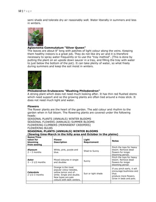 12 | P a g e
semi shade and tolerate dry air reasonably well. Water liberally in summers and less
in winters.
Aglaonema Commutatum "Silver Queen"
The leaves are about 8" long with patches of light colour along the veins. Keeping
them healthy indoors is a great job. They do not like dry air and it is therefore
necessary to spray water frequently or to use the "tray method". (This is done by
putting the plant on an upside down saucer in a tray, and filling the tray with water
to just below the bottom of the pot). It can take plenty of water, so what freely
during summers and keep the soil moist in winters.
Philodendron Erubescens "Blushing Philodendron"
A strong plant which does not need much looking after. It has thin red flushed stems
which need support and so the growing plants are often tied around a moss stick. It
does not need much light and water.
Flowers
The flower plants are the heart of the garden. The add colour and rhythm to the
garden when in full bloom. The flowering plants are covered under the following
heads:
SEASONAL PLANTS (ANNUALS) WINTER BLOOMS
SEASONAL FLOWERS (ANNUALS) SUMMER BLOOMS
FLOWERING CLIMBERS (PERMANENT CREEPERS)
FLOWERING BULBS
SEASONAL PLANTS (ANNUALS) WINTER BLOOMS
(Sowing time-March in the hilly area and October in the plains)
Name/Time
taken for
blooming
from sowing
Flower
Description
Light
Requirement
Notes
Alyssum
2 – 3 months
White, pink, purple and
blue.
Shad to Sunny
Pinch the tops for heavy
bloom. Remove dead
flowers for longer
blooming period.
Aster
3 – 3 1/2 months
Mixed coloures in single
and doubles
Sunny
Pinch the tops for heavy
bloom. Remove dead
flowers for longer
blooming period
Calendula
2 1/2-3 months
Orange is the most
popular colour besides,
yellow lemon and of-
white. Single and double.
New types are pale
colours with dark centers.
Sun or light shade
If you pinch early, it will
encourage bushiness and
thus
produce more flowers.
Grow in beds and pots.
 