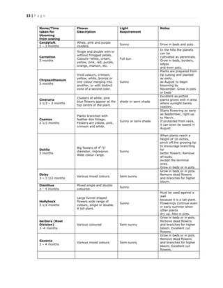 13 | P a g e
Name/Time
taken for
blooming
from sowing
Flower
Description
Light
Requirement
Notes
Candytuft
2 – 3 months
White, pink and purple
clusters.
Sunny Grow in beds and pots.
Carnation
5 months
Single and double with or
without fringged petals,
Colours--white, cream,
yellow, pink, red, purple,
orange, maroon, etc.
Full sun
In the hills the planets
can be
cultivated as perennials.
Grow in beds, borders,
edges
and even pots.
Chrysanthemum
3 months
Vivid colours, crimson,
yellow, white, bronze or
one colour merging into
another, or with distinct
zone of a second color.
Sunny
Plants are prepared from
tip cutting and planted
as early
as August to begin
blooming by
November. Grow in pots
or beds
Cineraria
2 1/2 – 3 months
Clusters of white, pink
blue flowers appear at the
top centre of the plant.
shade or semi shade
Excellent as potted
plants grows well in area
where sunlight barely
reaches
Cosmos
2 1/2 months
Plants branched with
feather-like foliage.
Flowers are yellow, pink,
crimson and white.
Sunny or semi shade
Starts flowering as early
as September, right up
to March.
If protected from rains,
it can even be sowed in
August.
Dahlia
3 months
Big flowers of 4"-5"
diameter, impressive.
Wide colour range.
Sunny
When plants reach a
height of 10 inches,
pinch off the growing tip
to encourage branching
for
better flowers. Remove
all buds,
except the terminal
ones.
Grow in beds or in pots.
Daisy
3 – 3 1/2 months
Various mixed colours. Semi sunny
Grow in beds or in pots.
Remove dead flowers
and branches for higher
bloom.
Dianthus
3 – 4 months
Mixed single and double
coloured.
Sunny
Hollyhock
3 1/2 months
Large funnel shaped
flowers wide range of
colours, single or double.
A tall plant.
Sunny
Must be used against a
wall
because it is a tall plant.
Flowerings continue even
in early summer when
other plants
dry up. Also in pots.
Gerbera (Root
Division)
3 -4 months
Various coloured Semi sunny
Grow in beds or in pots.
Remove dead flowers
and branches for higher
bloom. Excellent cut
flowers.
Gazania
3 – 4 months
Various mixed colours Semi sunny
Grow in beds or in pots.
Remove dead flowers
and branches for higher
bloom. Excellent cut
flowers.
 