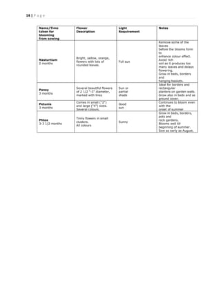 14 | P a g e
Name/Time
taken for
blooming
from sowing
Flower
Description
Light
Requirement
Notes
Nasturtium
2 months
Bright, yellow, orange,
flowers with lots of
rounded leaves.
Full sun
Remove some of the
leaves
before the blooms form
to
enhance colour effect.
Avoid rich
soil as it produces too
many leaves and delays
flowering.
Grow in beds, borders
and
hanging baskets.
Pansy
3 months
Several beautiful flowers
of 2 1/2 "-3" diameter,
marked with lines
Sun or
partial
shade
Ideal for borders and
rectangular
planters on garden walls.
Grow also in beds and as
ground cover.
Petunia
3 months
Comes in small ("2")
and large ("4") sizes.
Several colours.
Good
sun
Continues to bloom even
with the
onset of summer
Phlox
3-3 1/2 months
Tinny flowers in small
clusters.
All colours
Sunny
Grow in beds, borders,
pots and
rock gardens.
Blooms well till
beginning of summer.
Sow as early as August.
 