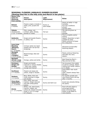 16 | P a g e
SEASONAL FLOWERS (ANNUALS) SUMMER BLOOMS
(Sowing time-Oct in the hilly area and March in the plains)
Name/Time
taken for
blooming
from sowing
Flower
Description
Light
Requirement
Notes
Balsam
4 months
Flowers single or double in
white, pink, purple and
red.
Sunny or
semi shade
Plants do better in high
humidity.
So if dry conditions
prevail,
sprinkle often.
Celosia
(Cockscomb)
2 1/2 -3 months
Pink, orange, red,
crimson, gold, velvety,
plumes or crests.
Full sun
Can also be grown as
winter
annuals.
Gaillardia
3 1/2 -4 months
Single and double flowers
in yellow, red.
Sunny
This is a slightly earlier
sowing
season. December to April
suitable for beds.
Plants continue to flower
for a long time.
Love Lines
Bleeding
(Bleeding
Heart)
5 – 6 months
Crimson white mix heart
shaped with red tail like
droppings
Sunny
Should be pruned after
blooming season.
Marigold
French
(Targets)
3 31/2 months
Mixed Orange, Red and
Yellow
Sunny
Plants continue flowering
well after the rainy
season.
Marigold
African Large
3 31/2 months
Orange, yellow and white Sunny
Best flowering March –
May and Oct to Nov.
Portulaca
Single and
Double
3 – 4 months
Single and double
coloured in various shades
– Red, pink, yellow,
orange and maroon
Sunny
Can be grown from seeds
as well as cuttings. Retain
cutting over winter indoors
or in shade.
Sunflower
3- 4 months
Flowers are large and
yellow, single or double.
Sunny
Grow better near south
facing
walls. Flowers always face
the sun.
Verbena
3-4 months
Blue, White, Pink and
multi-coloured in single
and double.
Sunny
For bushier growth and
more bloom pinch the top
after 2 months.
Vince Rosa
(Sadarbhar)
3 – 4 months
Pink, white, blue and
maroon. Single coloured
and with white/yellow
centre.
Sunny and Semi sun
Avoid rains directly hitting
the plants.
Zinnia
3 – 3 ½ months
White, rust, dark brown,
maroon, copper red,
yellow etc. Single & double
small (1 1/2") or large
(6") flowers.
Sunny
Pinch off early beds to
encourage growth.
Keep removing dead
flower to get better &
more blooms.
 