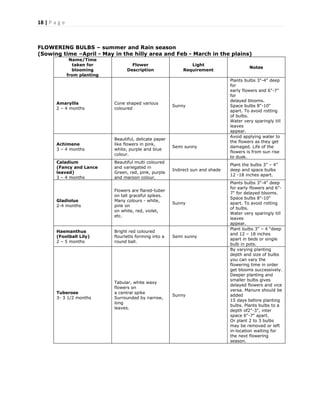 18 | P a g e
FLOWERING BULBS – summer and Rain season
(Sowing time –April - May in the hilly area and Feb - March in the plains)
Name/Time
taken for
blooming
from planting
Flower
Description
Light
Requirement
Notes
Amaryllis
2 – 4 months
Cone shaped various
coloured
Sunny
Plants bulbs 3"-4" deep
for
early flowers and 6"-7"
for
delayed blooms.
Space bulbs 8"-10"
apart. To avoid rotting
of bulbs.
Water very sparingly till
leaves
appear.
Achimene
3 – 4 months
Beautiful, delicate paper
like flowers in pink,
white, purple and blue
colour.
Semi sunny
Avoid applying water to
the flowers as they get
damaged. Life of the
flowers is from sun rise
to dusk.
Caladium
(Fancy and Lance
leaved)
3 – 4 months
Beautiful multi coloured
and variegated in
Green, red, pink, purple
and maroon colour.
Indirect sun and shade
Plant the bulbs 3‖ – 4‖
deep and space bulbs
12 -18 inches apart.
Gladiolus
2-4 months
Flowers are flared-tuber
on tall graceful spikes.
Many colours - white,
pink on
on white, red, violet,
etc.
Sunny
Plants bulbs 3"-4" deep
for early flowers and 6"-
7" for delayed blooms.
Space bulbs 8"-10"
apart. To avoid rotting
of bulbs.
Water very sparingly till
leaves
appear.
Haemanthus
(Football Lily)
2 – 5 months
Bright red coloured
flourletts forming into a
round ball.
Semi sunny
Plant bulbs 3‖ – 4 ―deep
and 12 – 18 inches
apart in beds or single
bulb in pots.
Tuberose
3- 3 1/2 months
Tabular, white waxy
flowers on
a central spike
Surrounded by narrow,
long
leaves.
Sunny
By varying planting
depth and size of bulbs
you can vary the
flowering time in order
get blooms successively.
Deeper planting and
smaller bulbs gives
delayed flowers and vice
versa. Manure should be
added
15 days before planting
bulbs. Plants bulbs to a
depth of2"-3", inter
space 6"-7" apart.
Or plant 2 to 3 bulbs
may be removed or left
in-location waiting for
the next flowering
season.
 