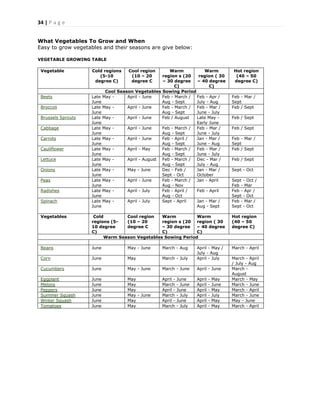 34 | P a g e
What Vegetables To Grow and When
Easy to grow vegetables and their seasons are give below:
VEGETABLE GROWING TABLE
Vegetable Cold regions
(5-10
degree C)
Cool region
(10 – 20
degree C
Warm
region s (20
– 30 degree
C)
Warm
region ( 30
– 40 degree
C)
Hot region
(40 – 50
degree C)
Cool Season Vegetables Sowing Period
Beets Late May -
June
April - June Feb - March /
Aug - Sept
Feb - Apr /
July - Aug
Feb - Mar /
Sept
Broccoli Late May -
June
April - June Feb - March /
Aug - Sept
Feb - Mar /
June - July
Feb / Sept
Brussels Sprouts Late May -
June
April - June Feb / August Late May -
Early June
Feb / Sept
Cabbage Late May -
June
April - June Feb - March /
Aug - Sept
Feb - Mar /
June - July
Feb / Sept
Carrots Late May -
June
April - June Feb - April /
Aug - Sept
Jan - Mar /
June - Aug
Feb - Mar /
Sept
Cauliflower Late May -
June
April - May Feb - March /
Aug - Sept
Feb - Mar /
June - July
Feb / Sept
Lettuce Late May -
June
April - August Feb - March /
Aug - Sept
Dec - Mar /
July - Aug
Feb / Sept
Onions Late May -
June
May - June Dec - Feb /
Sept - Oct
Jan - Mar /
October
Sept - Oct
Peas Late May -
June
April - June Feb - March /
Aug - Nov
Jan - April Sept - Oct /
Feb - Mar
Radishes Late May -
June
April - July Feb - April /
Aug - Oct
Feb - April Feb - Apr /
Sept - Oct
Spinach Late May -
June
April - July Sept - April Jan - Mar /
Aug - Sept
Feb - Mar /
Sept - Oct
Vegetables Cold
regions (5-
10 degree
C)
Cool region
(10 – 20
degree C
Warm
region s (20
– 30 degree
C)
Warm
region ( 30
– 40 degree
C)
Hot region
(40 – 50
degree C)
Warm Season Vegetables Sowing Period
Beans June May - June March - Aug April - May /
July - Aug
March - April
Corn June May March - July April - July March - April
/ July - Aug
Cucumbers June May - June March - June April - June March -
August
Eggplant June May April - June April - May March - May
Melons June May March - June April - June March - June
Peppers June May April - June April - May March - April
Summer Squash June May - June March - July April - July March - June
Winter Squash June May April - June April - May May - June
Tomatoes June May March - July April - May March - April
 