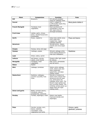 37 | P a g e
Plant Companions Function Foes
Dill Brassica’s Dill attracts predator
wasp for cabbage moth.
Fennel (not F. vulgare or
F.officionale) repels flies,
fleas and ants
Most plants dislike it
French Marigold Tomatoes most
vegetables.
Root secretions kill
nematodes in the soil.
Will repel white fly
amongst tomatoes.
Fruit trees nettles, garlic, chives,
tansy, southernwood and
horseradish
Garlic Roses, raspberry helps keep aphids away
from roses and
raspberries, repels
cabbage butterfly
Peas and beans
Geranium Strong aroma - deters
insects and encourages
bees
Grapes Hyssop, tansy and sage
Hyssop Cabbage, grapes Attracts cabbage white
moth keeping Brassica’s
free from infestation.
Radishes
Leek Onion, celery, carrot
Lettuce tall flowers, carrots,
radish, onion family
Flowers offer light shade
for lettuce
Marigolds Tomatoes, most
vegetables
Kills couch, nematodes
and eel worm
Melon Radish
Mint Cabbage, tomatoes Deters white cabbage
moth, deters ants and
fleas (especially
spearmint), will deter
clothes moths.
Nasturtium Radishes, cabbages,
zucchini cucurbits, fruit
trees
Secrete a mustard oil,
which many insects find
attractive and will seek
out, particularly the
cabbage white moth. The
flowers repel aphids and
the cucumber beetle. The
climbing variety grown up
apple trees will repel
codling moth.
Onion and garlic Beets, summer savory,
tomatoes, lettuce,
strawberries, camomile
Parsley Tomato, asparagus, roses Deters rose beetle,
improves tomato and
asparagus.
Peas Carrots, turnips, corn,
beans, radishes,
cucumbers, most
vegetables and herbs
Onions, garlic
gladiolas, potatoes
 