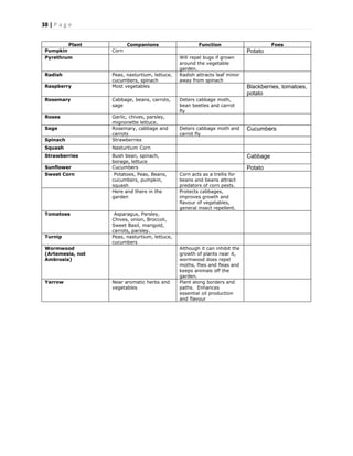 38 | P a g e
Plant Companions Function Foes
Pumpkin Corn Potato
Pyrethrum Will repel bugs if grown
around the vegetable
garden.
Radish Peas, nasturtium, lettuce,
cucumbers, spinach
Radish attracts leaf minor
away from spinach
Raspberry Most vegetables Blackberries, tomatoes,
potato
Rosemary Cabbage, beans, carrots,
sage
Deters cabbage moth,
bean beetles and carrot
fly
Roses Garlic, chives, parsley,
mignonette lettuce.
Sage Rosemary, cabbage and
carrots
Deters cabbage moth and
carrot fly
Cucumbers
Spinach Strawberries
Squash Nasturtium Corn
Strawberries Bush bean, spinach,
borage, lettuce
Cabbage
Sunflower Cucumbers Potato
Sweet Corn Potatoes, Peas, Beans,
cucumbers, pumpkin,
squash
Corn acts as a trellis for
beans and beans attract
predators of corn pests.
Here and there in the
garden
Protects cabbages,
improves growth and
flavour of vegetables,
general insect repellent.
Tomatoes Asparagus, Parsley,
Chives, onion, Broccoli,
Sweet Basil, marigold,
carrots, parsley.
Turnip Peas, nasturtium, lettuce,
cucumbers
Wormwood
(Artemesia, not
Ambrosia)
Although it can inhibit the
growth of plants near it,
wormwood does repel
moths, flies and fleas and
keeps animals off the
garden.
Yarrow Near aromatic herbs and
vegetables
Plant along borders and
paths. Enhances
essential oil production
and flavour
 