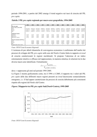 periodo 1994-2001, a partire dal 2002 emerge il trend negativo nei tassi di crescita del PIL
pro capite.

Tabella 3 PIL pro capite regionale per macro aree geografiche, 1994-2005

                                                              1994          1995        1996        1997        1998         1999        2000        2001        2002        2003        2004        2005
PIL pro capite
(val. in Euro - prezzi 1995)
Nord                                                    19.237,02         19.972,50   20.136,03   20.489,52   20.744,64    20.958,81   21.839,85   22.077,11   21.947,89   21.723,46   21.587,65   21.416,86
Centro                                                  16.865,76         17.380,86   17.524,01   17.722,56   18.104,77    18.372,78   19.251,28   19.734,18   19.440,43   19.220,67   19.158,65   19.090,95
Sud                                                     10.643,51         10.689,54   10.781,69   11.059,93   11.301,20    11.576,66   12.058,58   12.222,22   12.286,17   12.105,79   12.094,11   12.073,15

Andamenti relativi
Sud/Nord                                                      0,553        0,535       0,535       0,540       0,545        0,552       0,552       0,554       0,560       0,557       0,560       0,564
Sud/Centro                                                    0,631        0,615       0,615       0,624       0,624        0,630       0,626       0,619       0,632       0,630       0,631       0,632
Sud/(Nord+Centro)                                             0,575        0,557       0,557       0,563       0,567        0,574       0,572       0,572       0,580       0,577       0,580       0,583

Tasso di variazione del PIL pc
Nord                                                            .          0,0382      0,0082      0,0176      0,0125       0,0103      0,0420      0,0109      -0,0059     -0,0102     -0,0063     -0,0079
Centro                                                          .          0,0305      0,0082      0,0113      0,0216       0,0148      0,0478      0,0251      -0,0149     -0,0113     -0,0032     -0,0035
Sud                                                             .          0,0043      0,0086      0,0258      0,0218       0,0244      0,0416      0,0136      0,0052      -0,0147     -0,0010     -0,0017
Confronti Sud, Nord, Centro                                                   --         ++          ++          ++           ++           --         +-           ++          --          ++          ++


Fonte: ISTAT Conti Economici Regionali
L’esistenza di pur deboli dinamiche di convergenza economica è confermata dall’analisi dei
processi di sviluppo del PIL pro capite nelle aree del Nord e Centro Italia in rapporto ai trend
di crescita caratterizzanti le regioni meridionali. Si propone l’adozione di un indice
estremamente intuitivo e efficace nel rappresentare, in maniera sintetica, le relazioni tra le due
diverse macro aree identificate. Formalmente:
                                              Y( pcSUD )t
                                      I=
                                         Y( pcNORD + CENTRO ) t
dove t rappresenta gli anni nel periodo 1995-2005.
La Figura 2 mostra graficamente come, tra il 1994 e il 2005, il rapporto tra i valori del PIL
pro capite delle due differenti macro regioni presenti un trend decrescente sostanzialmente
omogeneo, i.e. il Sud appare caratterizzato da processi di crescita debolmente più consistenti
rispetto alle regioni del Nord e del Centro.

Figura 2 Rapporto tra PIL pro capite Sud/(Nord+Centro), 1995-2005


                                                                    0,6
                                 Rapporto Sud/(Nord+Centro)




                                                               0,58

                                                               0,56

                                                               0,54

                                                               0,52

                                                                    0,5
                                                                          1994 1995 1996 1997 1998 1999 2000 2001 2002 2003 2004 2005
                                                                                                                          Anni


Fonte: ISTAT Conti Economici Regionali
 