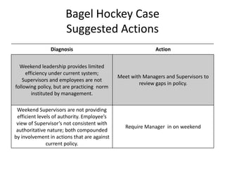 Bagel Hockey Case
Suggested Actions
Diagnosis Action
Weekend leadership provides limited
efficiency under current system;
Supervisors and employees are not
following policy, but are practicing norm
instituted by management.
Meet with Managers and Supervisors to
review gaps in policy.
Weekend Supervisors are not providing
efficient levels of authority. Employee’s
view of Supervisor’s not consistent with
authoritative nature; both compounded
by involvement in actions that are against
current policy.
Require Manager in on weekend
 