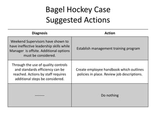 Bagel Hockey Case
Suggested Actions
Diagnosis Action
Weekend Supervisors have shown to
have ineffective leadership skills while
Manager is offsite. Additional options
must be considered.
Establish management training program
Through the use of quality controls
and standards efficiency can be
reached. Actions by staff requires
additional steps be considered.
Create employee handbook which outlines
policies in place. Review job descriptions.
-------- Do nothing
 