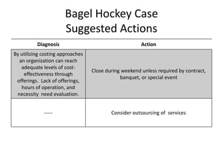 Bagel Hockey Case
Suggested Actions
Diagnosis Action
By utilizing costing approaches
an organization can reach
adequate levels of cost-
effectiveness through
offerings. Lack of offerings,
hours of operation, and
necessity need evaluation.
Close during weekend unless required by contract,
banquet, or special event
----- Consider outsourcing of services
 