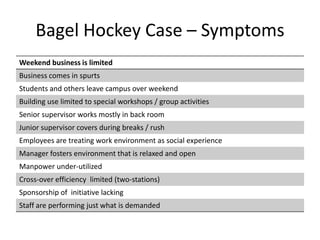 Bagel Hockey Case – Symptoms
Weekend business is limited
Business comes in spurts
Students and others leave campus over weekend
Building use limited to special workshops / group activities
Senior supervisor works mostly in back room
Junior supervisor covers during breaks / rush
Employees are treating work environment as social experience
Manager fosters environment that is relaxed and open
Manpower under-utilized
Cross-over efficiency limited (two-stations)
Sponsorship of initiative lacking
Staff are performing just what is demanded
 