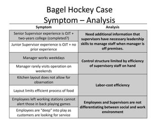 Bagel Hockey Case
Symptom – Analysis
Symptom Analysis
Senior Supervisor experience is OJT +
two-years college (completed?)
Need additional information that
supervisors have necessary leadership
skills to manage staff when manager is
off premises.
Junior Supervisor experience is OJT + no
prior experience
Manager works weekdays
Control structure limited by efficiency
of supervisory staff on handManager rarely visits operation on
weekends
Kitchen layout does not allow for
observation
Labor-cost efficiency
Layout limits efficient process of food
Employees left working stations cannot
alert those in back playing games Employees and Supervisors are not
differentiating between social and work
environmentEmployees are “deep” into play as
customers are looking for service
 