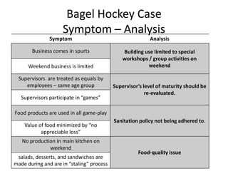 Bagel Hockey Case
Symptom – Analysis
Symptom Analysis
Business comes in spurts Building use limited to special
workshops / group activities on
weekendWeekend business is limited
Supervisors are treated as equals by
employees – same age group Supervisor’s level of maturity should be
re-evaluated.
Supervisors participate in “games”
Food products are used in all game-play
Sanitation policy not being adhered to.
Value of food minimized by “no
appreciable loss”
No production in main kitchen on
weekend
Food-quality issue
salads, desserts, and sandwiches are
made during and are in “staling” process
 