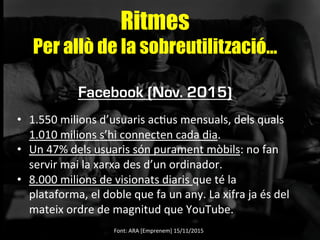 Ritmes
Per allò de la sobreutilització…
	
  
Facebook (Nov. 2015)
	
  
•  1.550	
  milions	
  d’usuaris	
  acAus	
  mensuals,	
  dels	
  quals	
  
1.010	
  milions	
  s’hi	
  connecten	
  cada	
  dia.	
  	
  
•  Un	
  47%	
  dels	
  usuaris	
  són	
  purament	
  mòbils:	
  no	
  fan	
  
servir	
  mai	
  la	
  xarxa	
  des	
  d’un	
  ordinador.	
  
•  8.000	
  milions	
  de	
  visionats	
  diaris	
  que	
  té	
  la	
  
plataforma,	
  el	
  doble	
  que	
  fa	
  un	
  any.	
  La	
  xifra	
  ja	
  és	
  del	
  
mateix	
  ordre	
  de	
  magnitud	
  que	
  YouTube.	
  
Font:	
  ARA	
  [Emprenem]	
  15/11/2015	
  
 