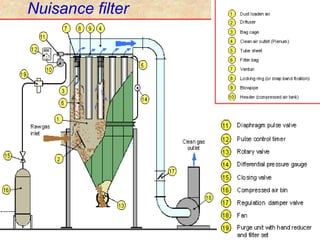 A schematic diagram of fabric filter  Download Scientific Diagram