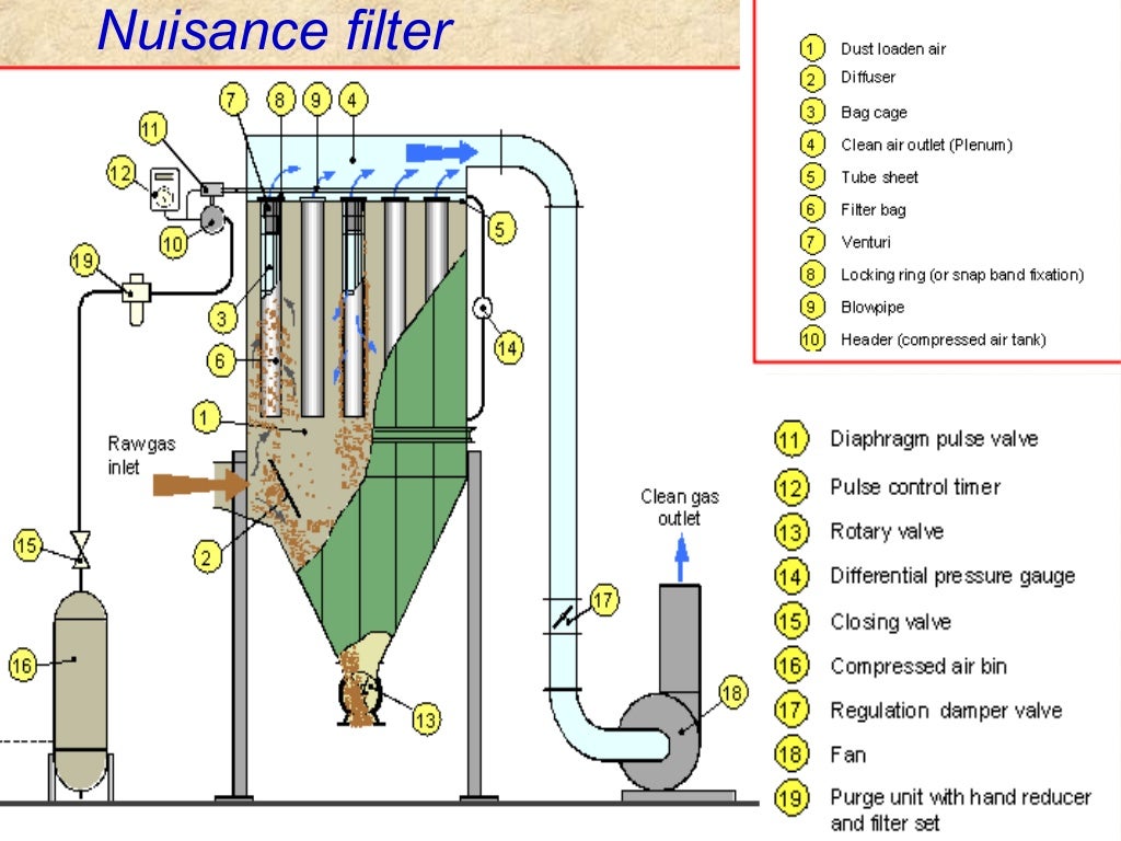 bag-filter-operation-pradeep-kumar