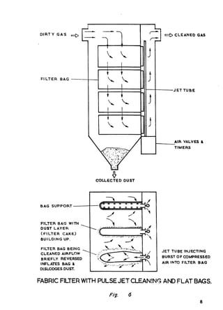 01 RT Y                                                                                                                   ~     CLEANED     GAS




                              pox
 F LTER      BAG —
                              --RT                                                                                       —JETTUBE




                                                                                                                                AIR VALVES &
                                                                                                                                TIMERS




                              COUECTED
                                                    &                           DUST




BAG     SUP POllT—

                                            f

 FILTER BAG        WITH                 “i
 DUST
 (FILTER
           LAYER
              CAKE)
                              ,4
                                     1 . . . :.    . ..   !.   ..-...   -.-+.     :   :   :..-.   l.; ..,....-

 BUILDING      UP.
                                                                                 J1’
 FILTER     BAG BEING     ,
                                                                                                                         JET   TUBE   INJECTING
 CLEANED      AIRFLOW
 BRIEFLY      REVERSED        ‘..~>
                               .-.
                                ..                                                                                       BURST OF COMPRESSED
                                                                                                                         AIR INTO FILTER BAG
 lNFLA~S       BAG &               -7..:.
                                                                                          :’> ;’
DKLODGES DUST.
                                    *             ““””--..-.-”.
                                                            /’                  ‘.:%-
                                                                                                                 I   ‘




FABRIC FILTER WITH PULSE JET CLEAN!NG AND FLAT BAGS.

                                                Fig.
 