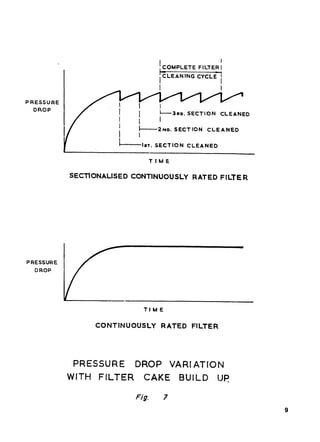 I COMPLETE               i
                                                            F[LTER [
                                          kLEANING      CYCLE      1
                                          I                        I
                                          I                        I

PRESSURE
  DROP
                                          ~3RD.      SECTION       CLEANEO



           I                     -2ND.            SECTION     CLEANED


                                  fs7. SECTION       CLEANED


                                       TIME


               SECTIONALISED   CONTINUOUSLY            RATED F[LTE R




PRESSURE
  DROP




                                  TIME


                      CONTINUOUSLY        RATED        FILTER




                PRESSURE        DROP              VARIATION
               WITH   FILTER      CAKE             BUILD          UP.

                                Fig.          7
                                                                             9
 