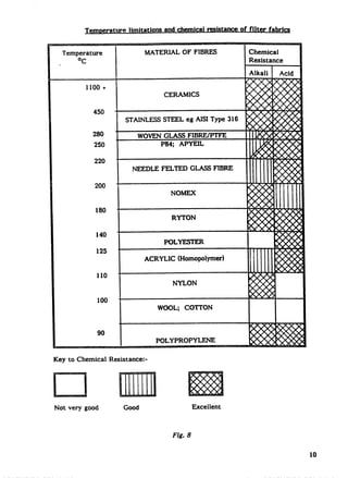 Temoerature Mmitatiom and cknkal       res istance of filter fabrics




Key to ChemicaI   Resistance:-




Not very good          Good                Excellent



                                  Fig. 8


                                                                                10
 