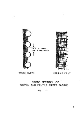 10 TIMES
                F PARTICLES




WOVEN   CLOTH                 NEEDLE   FELT




            CROSS SECTION  OF
 WOVEN     AND FELTED FILTER FABRIC

                Fig.




                                              3
 