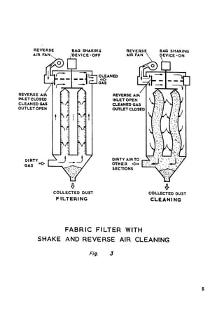 REVERSE                     BAG SHAKING                       REVERSE              BAG SHAKING
        All? FAN,                  /DEvlcE-OFF                        AIR FAN             DEVICE -ON
                                                                                           




                                                          C&EANED
                                                                               Am
                        99             -0


                                                          GAS              1-


                                                                           /
REVERSE   AIR                                                   REVERSE AIR-
                         .
INLET cLOSED                                                    INLET OPEN
CLEANED   GAS                                                   CLEANED GAS
OUTLET OPEN             ,.
                        $ :    ;$                               OUTLET CmSED
                        ., +   .. .
                        t. .
                        . .
                         .     . :..
                                .
                    t   ? f< I y . t
                        ..     . -.
                        . q
                        4 .
                         .
                        *..      . 1.
                               . :.
                        .. :
                         .

                         .        -         . ,%
                                            .
                         .
                         .       .“.
                                  .         . :4
                                            . -1
                                 ~:         : ,.
                                              A
                         .
                         q       .!           #
                         -“      .
                        ,“ < q




                                                                                  ----   F .-7   .& :   h
                                                                                                            ..
                                                                                                                 .-



   DIRTY                                                        DIRTY AIR TO
                                                                ~)+ER    +
  GAS
                                                                SECTIONS




                    COLLECTED                DUST                                 COLLECTED                 OUST
                     FILTERING                                                      CLEANING




                                 FABRIC               FILTER          WITH
           SHAKE                 AND REVERSE                        AIR CLEANING

                                                   Fig.         3
 